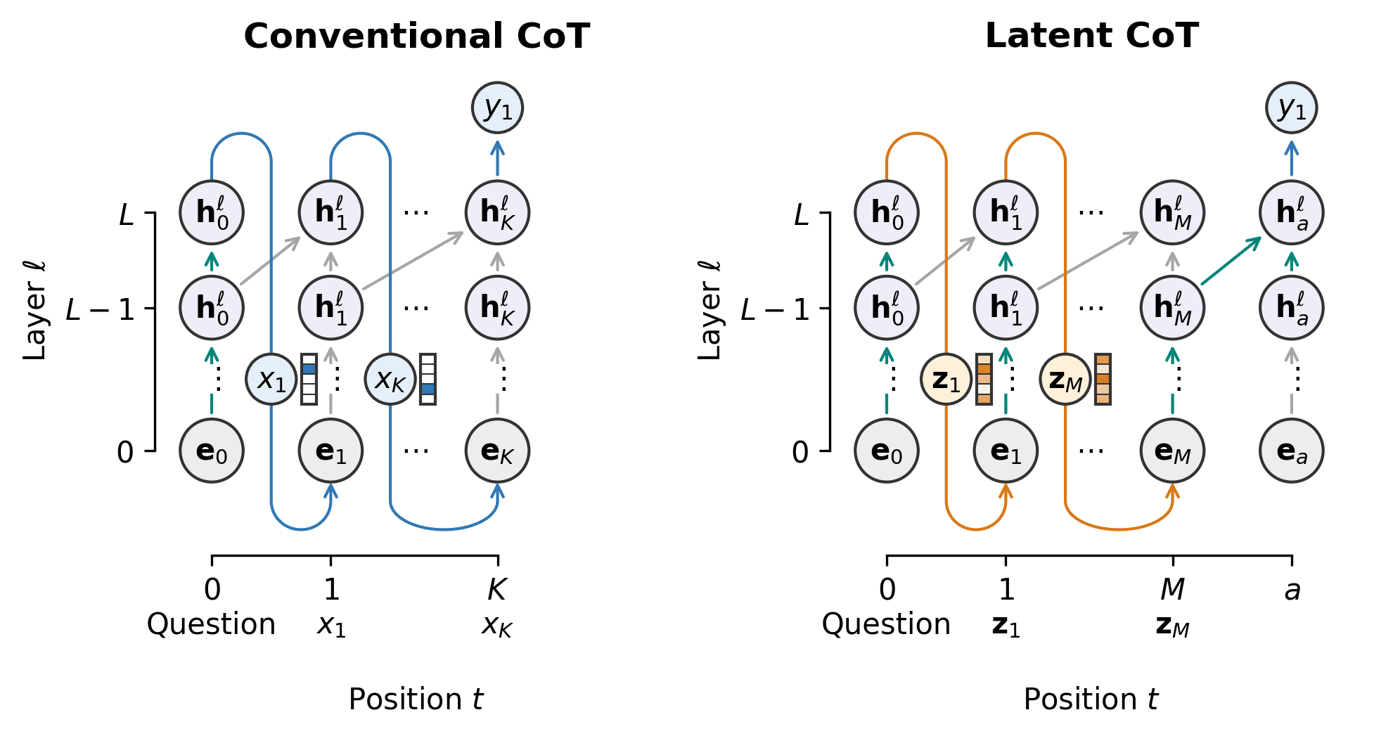 What's in CODI's latent recurrent thoughts?