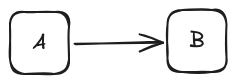 Dependencies in conversation and in software