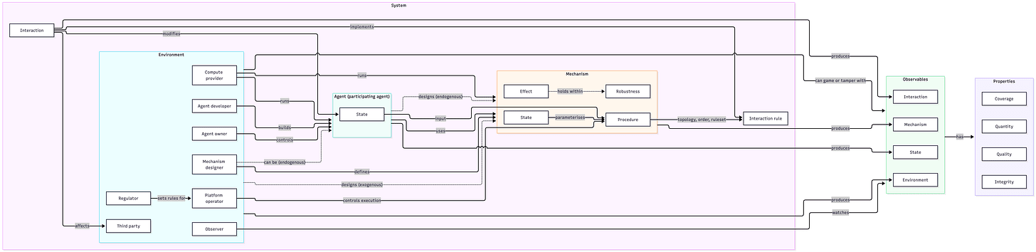 A Descriptive Framework for Large Agent Systems (v0.1)