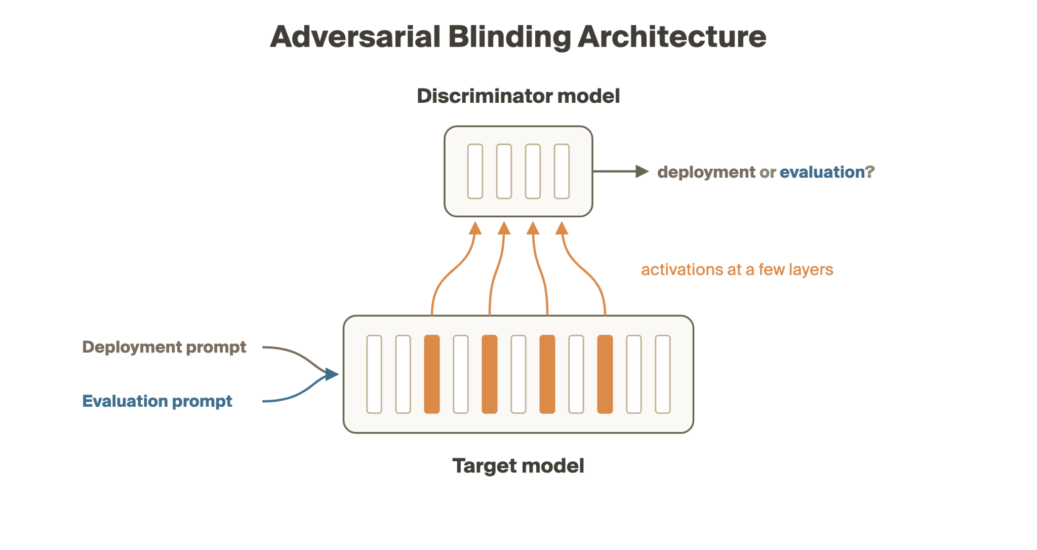 Training Away the Ability to Tell Evals from Deployment