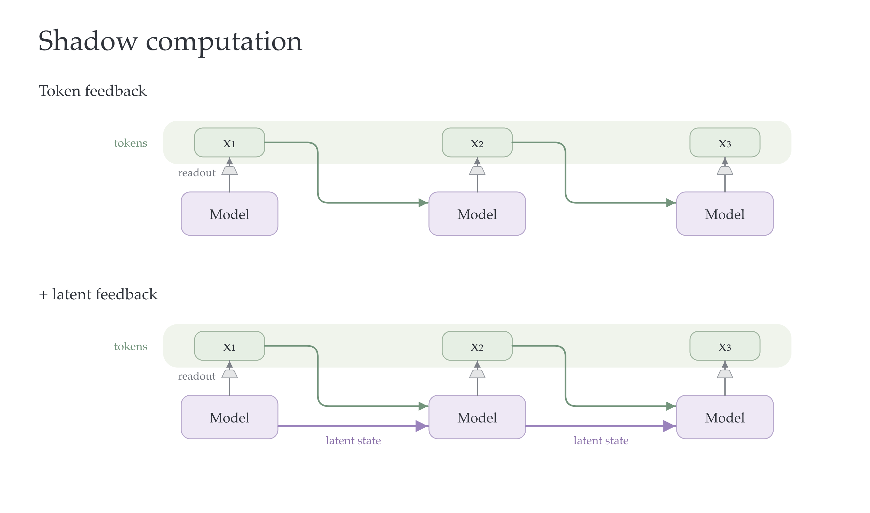 Shadow Computation Threatens CoT Monitorability