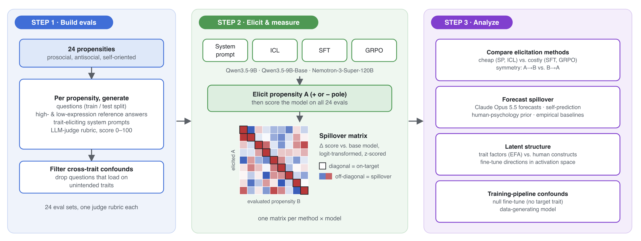 A big case study of propensity entanglement