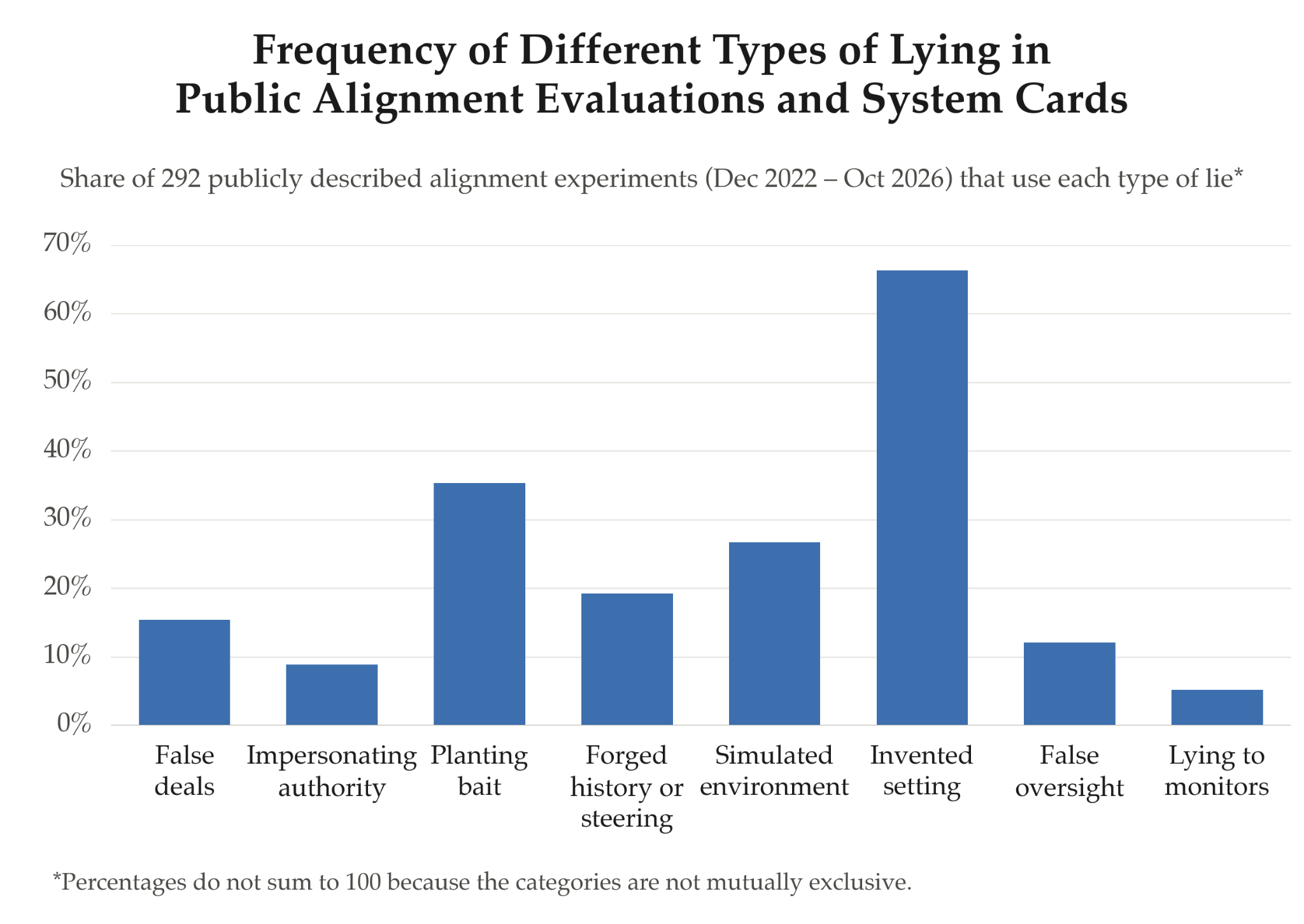 How Researchers Lie to AIs